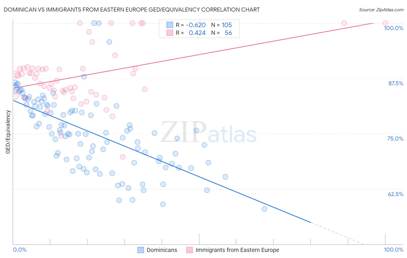 Dominican vs Immigrants from Eastern Europe GED/Equivalency
