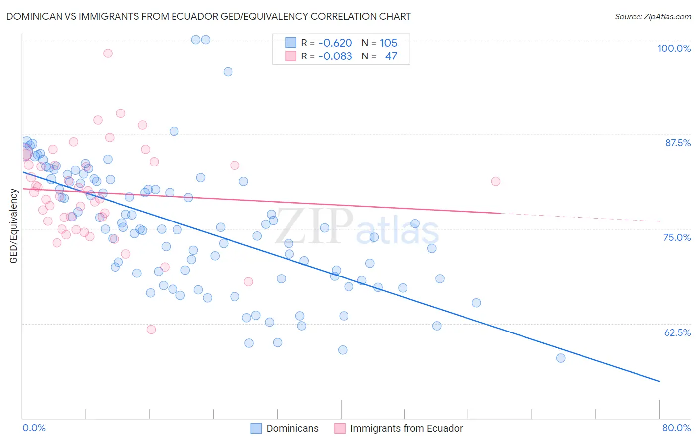 Dominican vs Immigrants from Ecuador GED/Equivalency