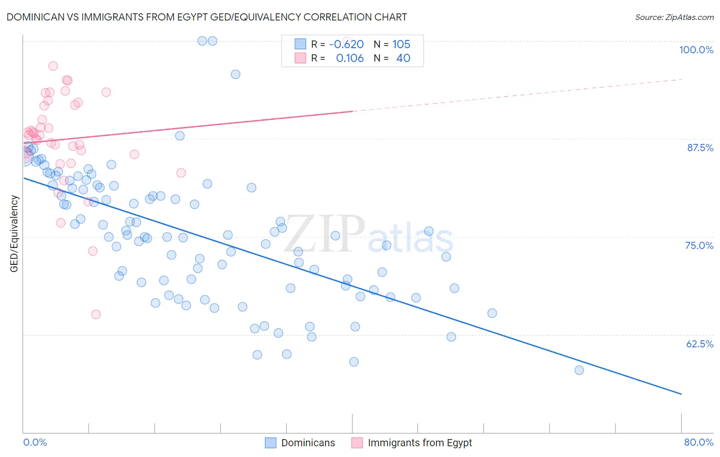 Dominican vs Immigrants from Egypt GED/Equivalency