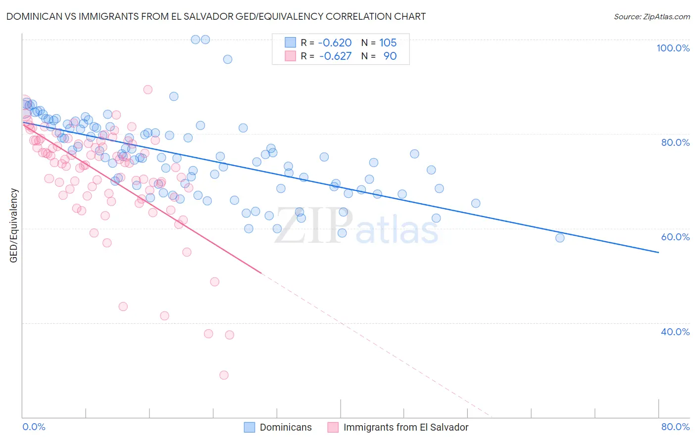 Dominican vs Immigrants from El Salvador GED/Equivalency