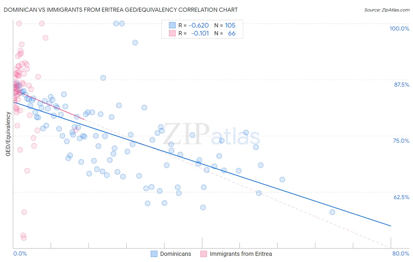 Dominican vs Immigrants from Eritrea GED/Equivalency
