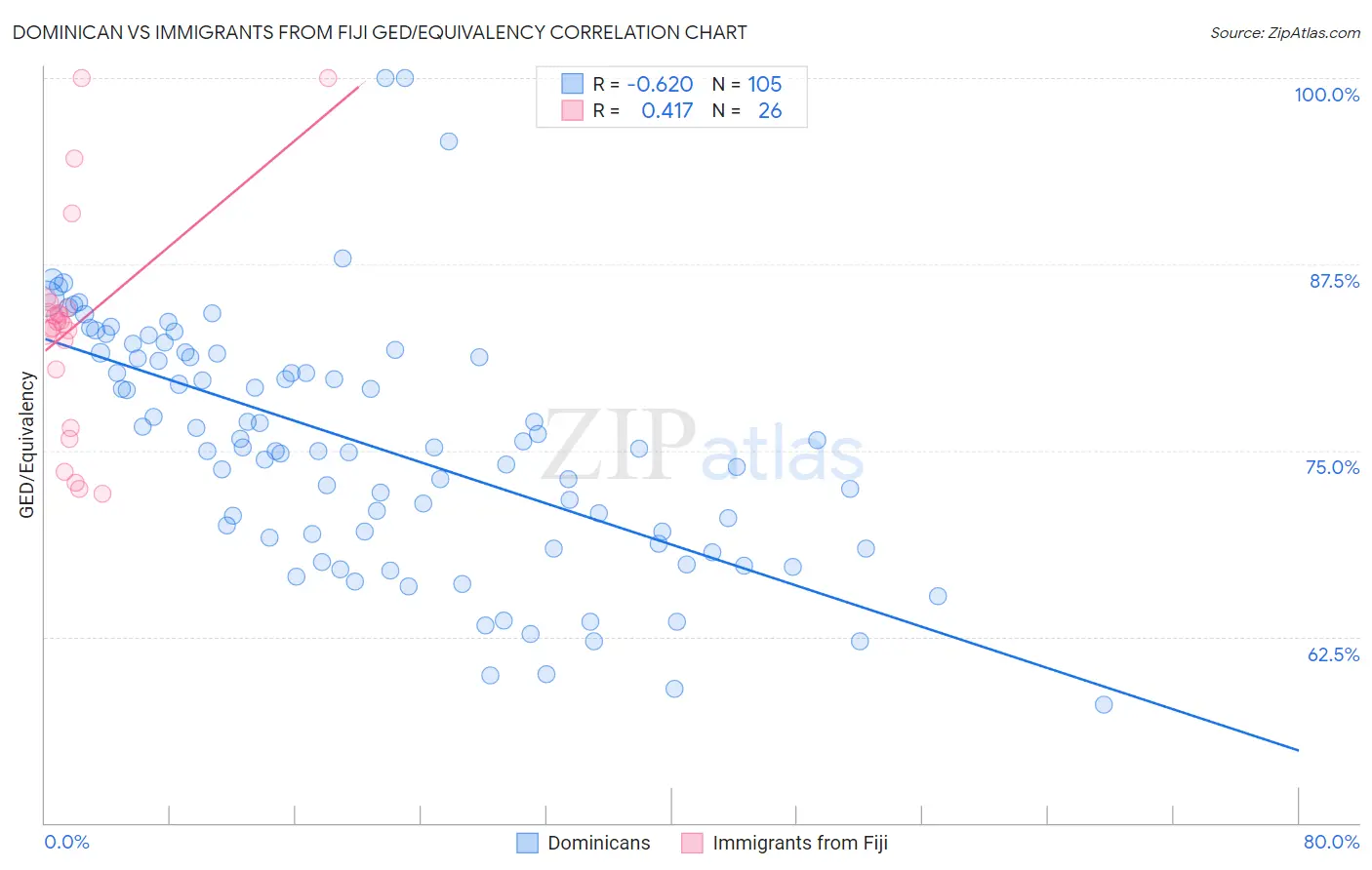 Dominican vs Immigrants from Fiji GED/Equivalency