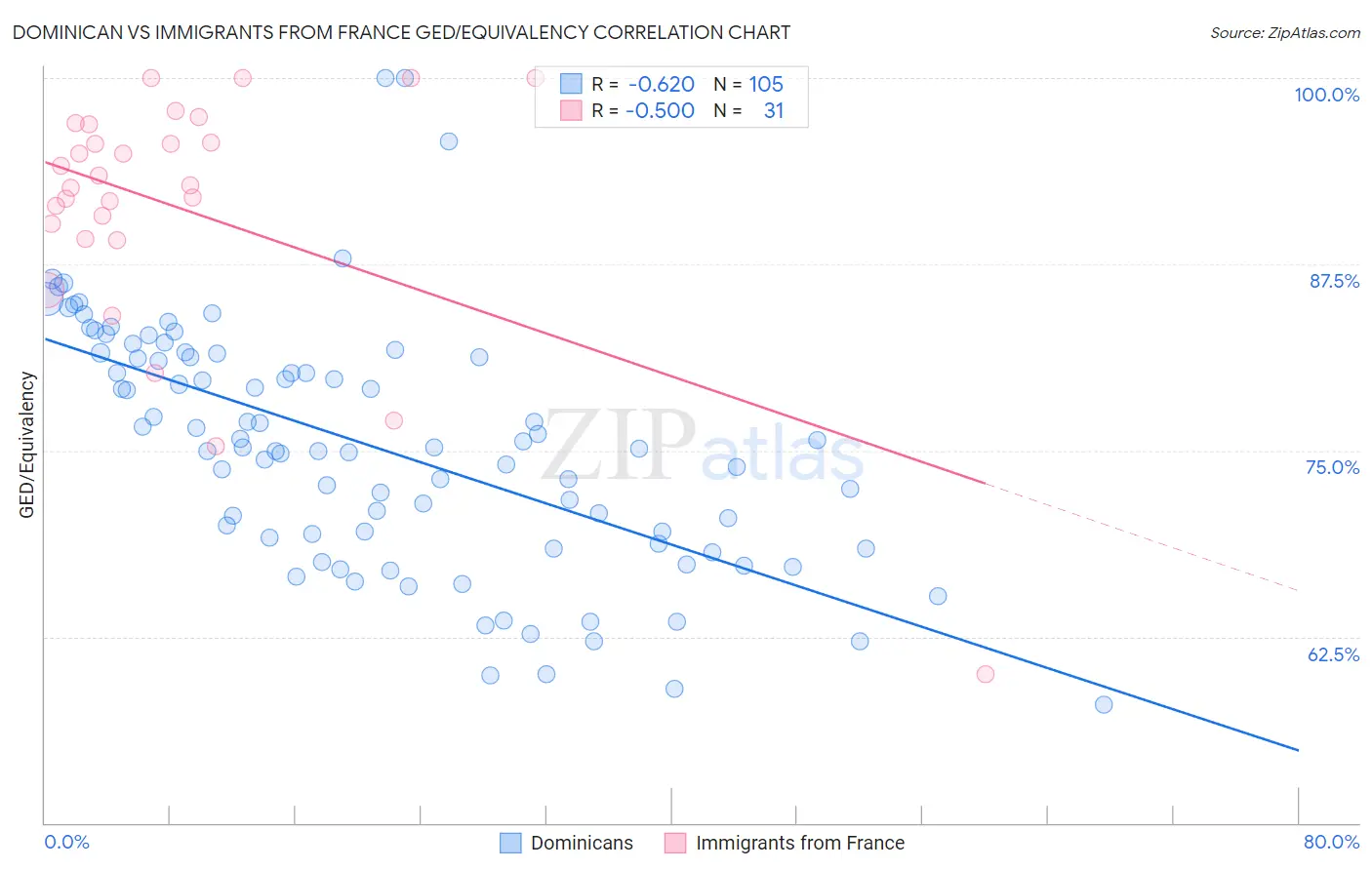 Dominican vs Immigrants from France GED/Equivalency
