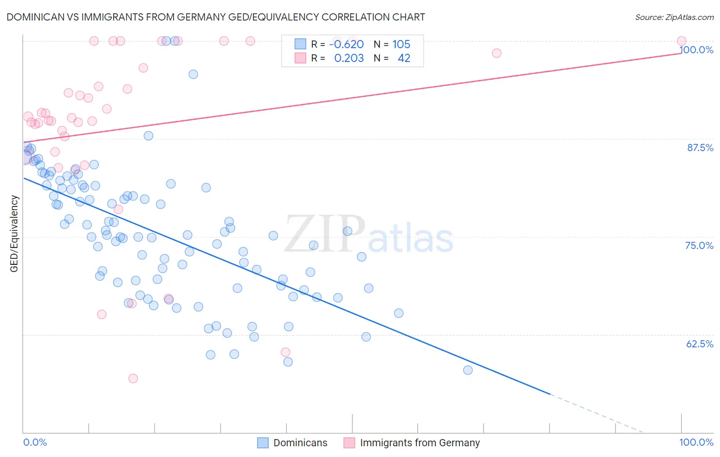 Dominican vs Immigrants from Germany GED/Equivalency