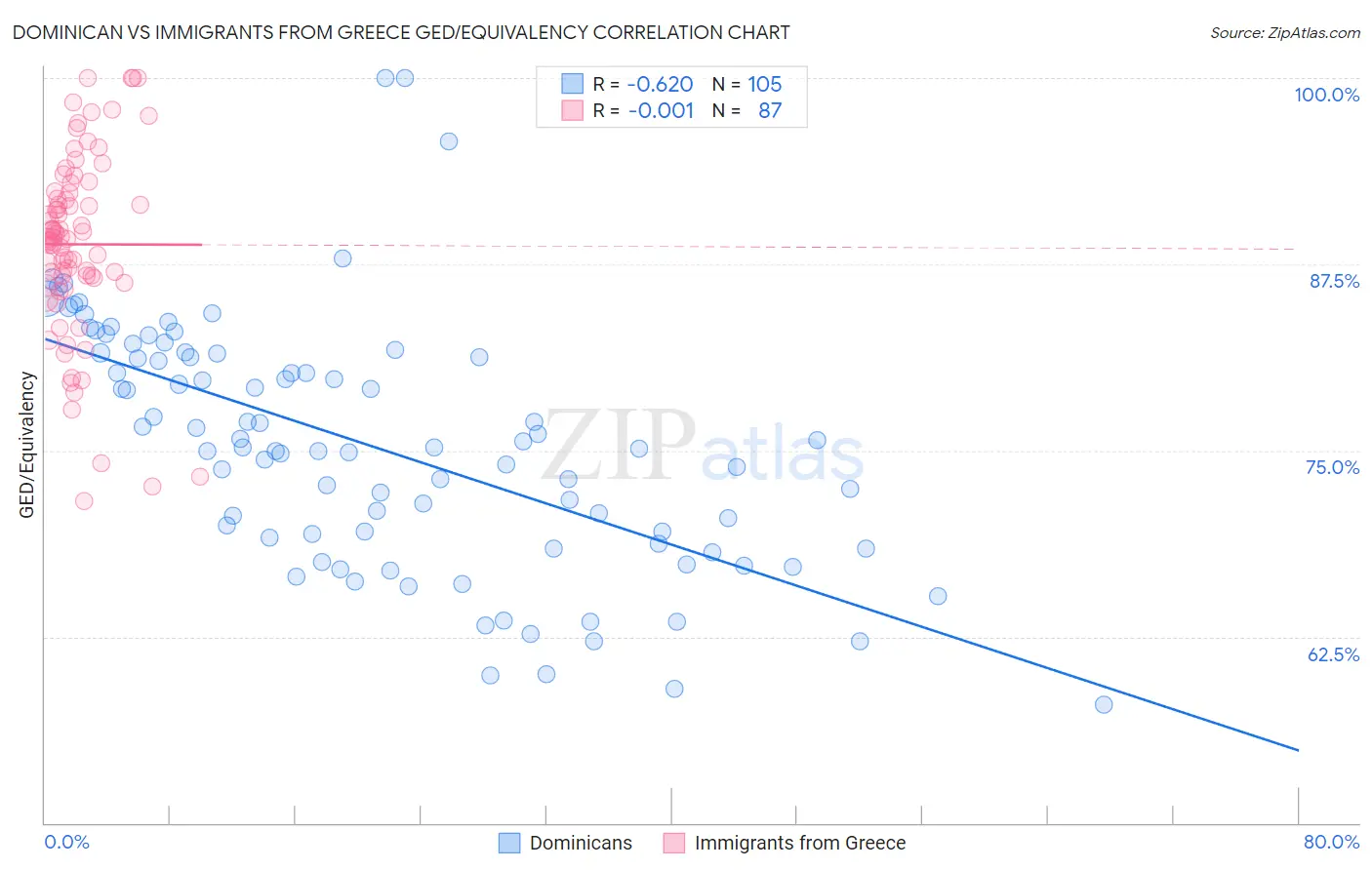 Dominican vs Immigrants from Greece GED/Equivalency