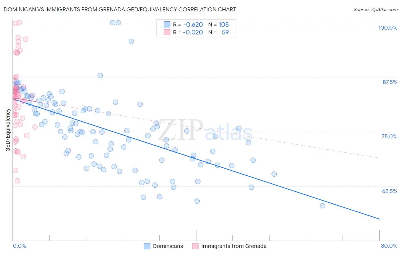 Dominican vs Immigrants from Grenada GED/Equivalency