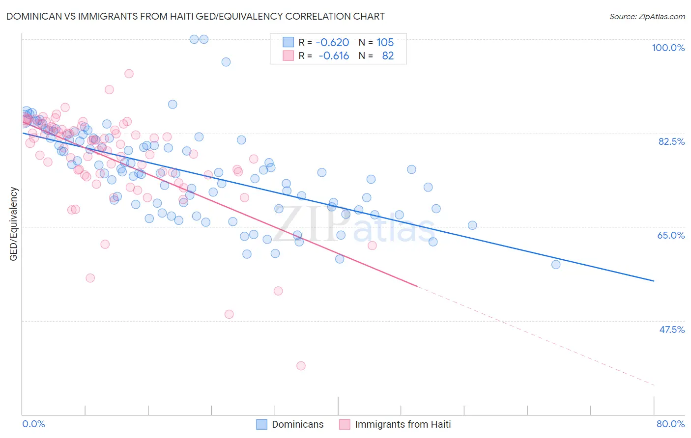 Dominican vs Immigrants from Haiti GED/Equivalency