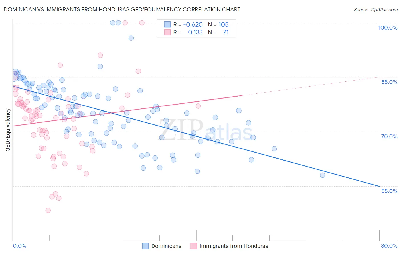 Dominican vs Immigrants from Honduras GED/Equivalency