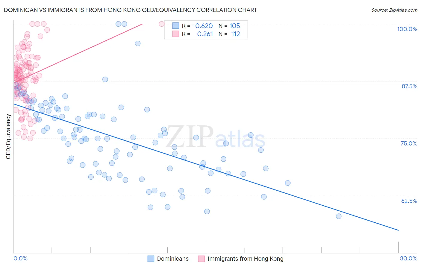 Dominican vs Immigrants from Hong Kong GED/Equivalency