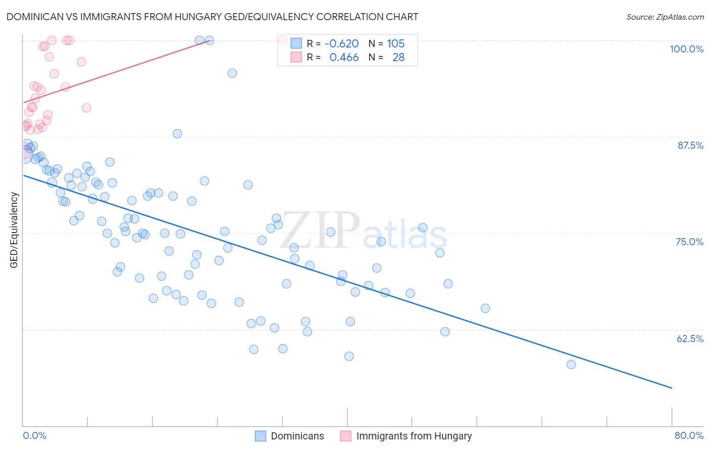 Dominican vs Immigrants from Hungary GED/Equivalency