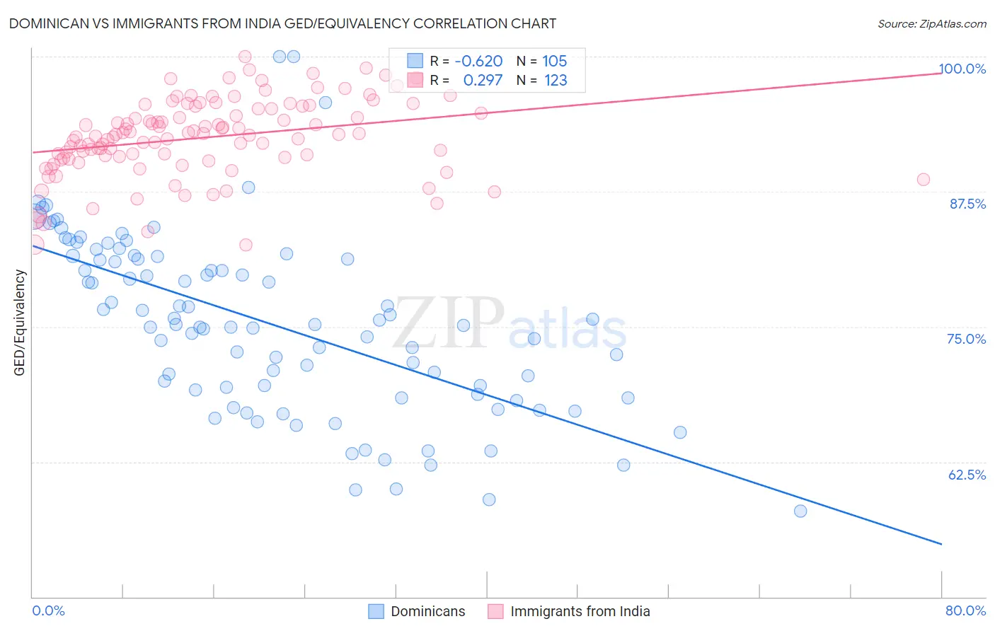 Dominican vs Immigrants from India GED/Equivalency