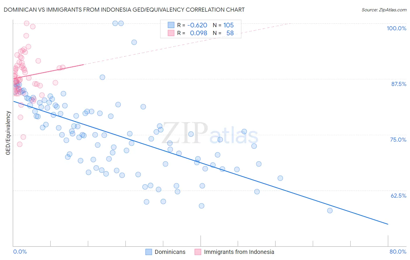 Dominican vs Immigrants from Indonesia GED/Equivalency