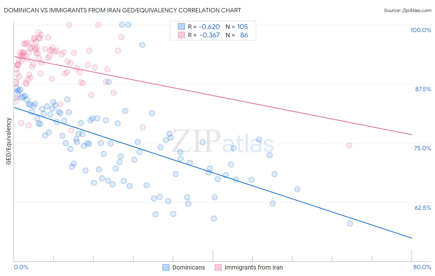 Dominican vs Immigrants from Iran GED/Equivalency