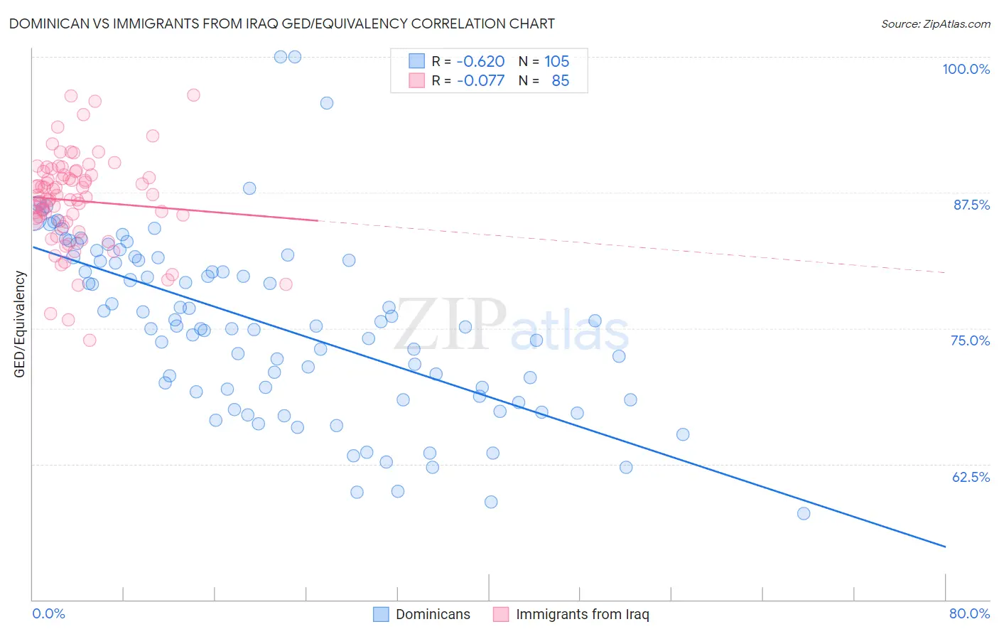 Dominican vs Immigrants from Iraq GED/Equivalency