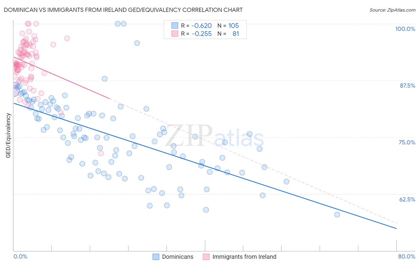 Dominican vs Immigrants from Ireland GED/Equivalency