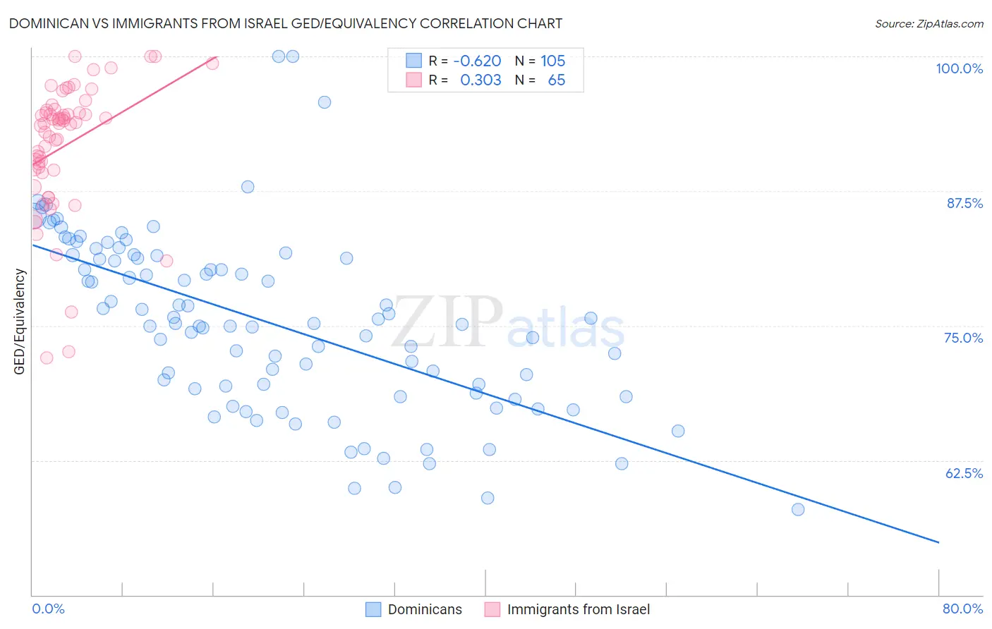 Dominican vs Immigrants from Israel GED/Equivalency