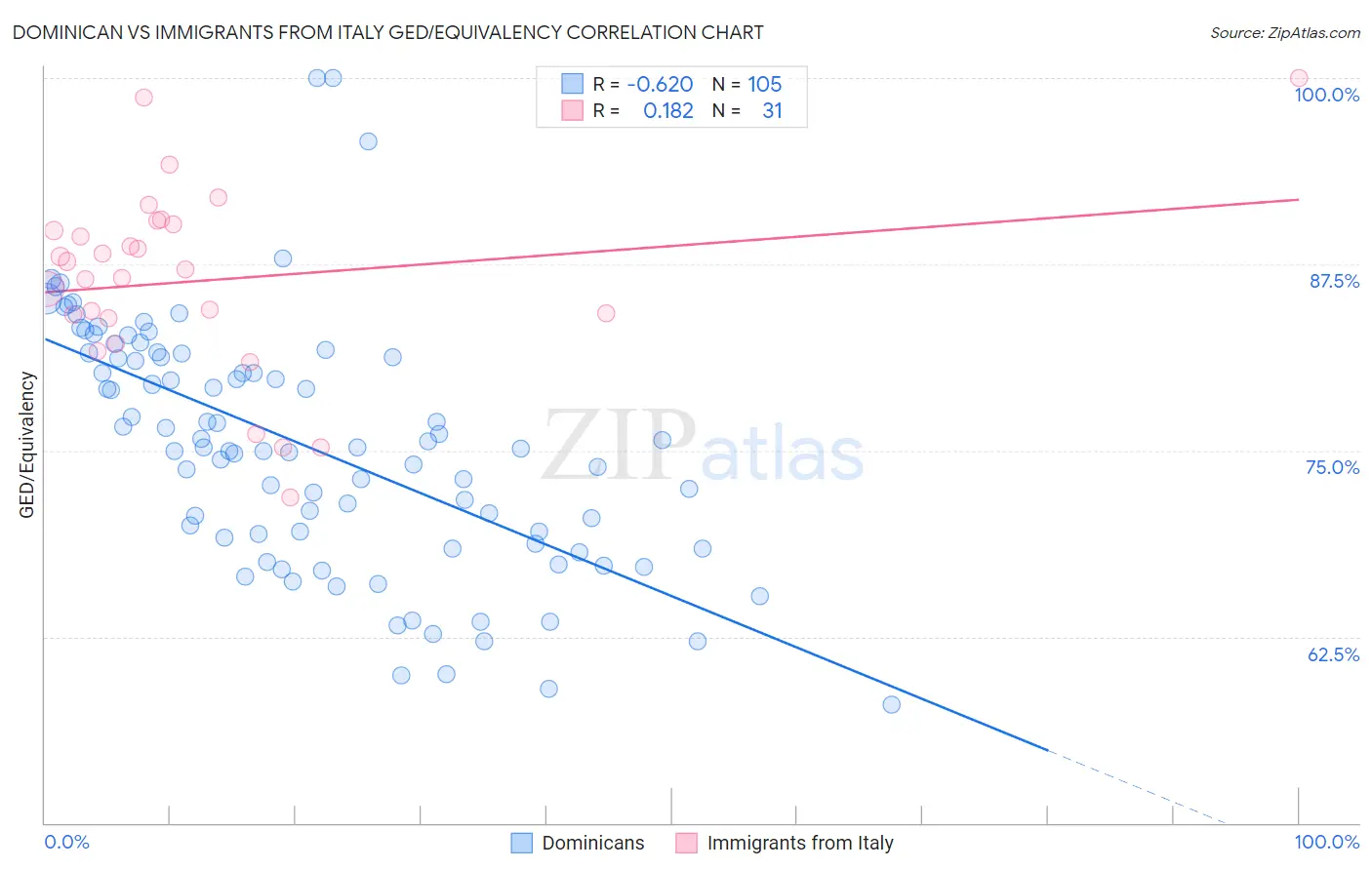 Dominican vs Immigrants from Italy GED/Equivalency