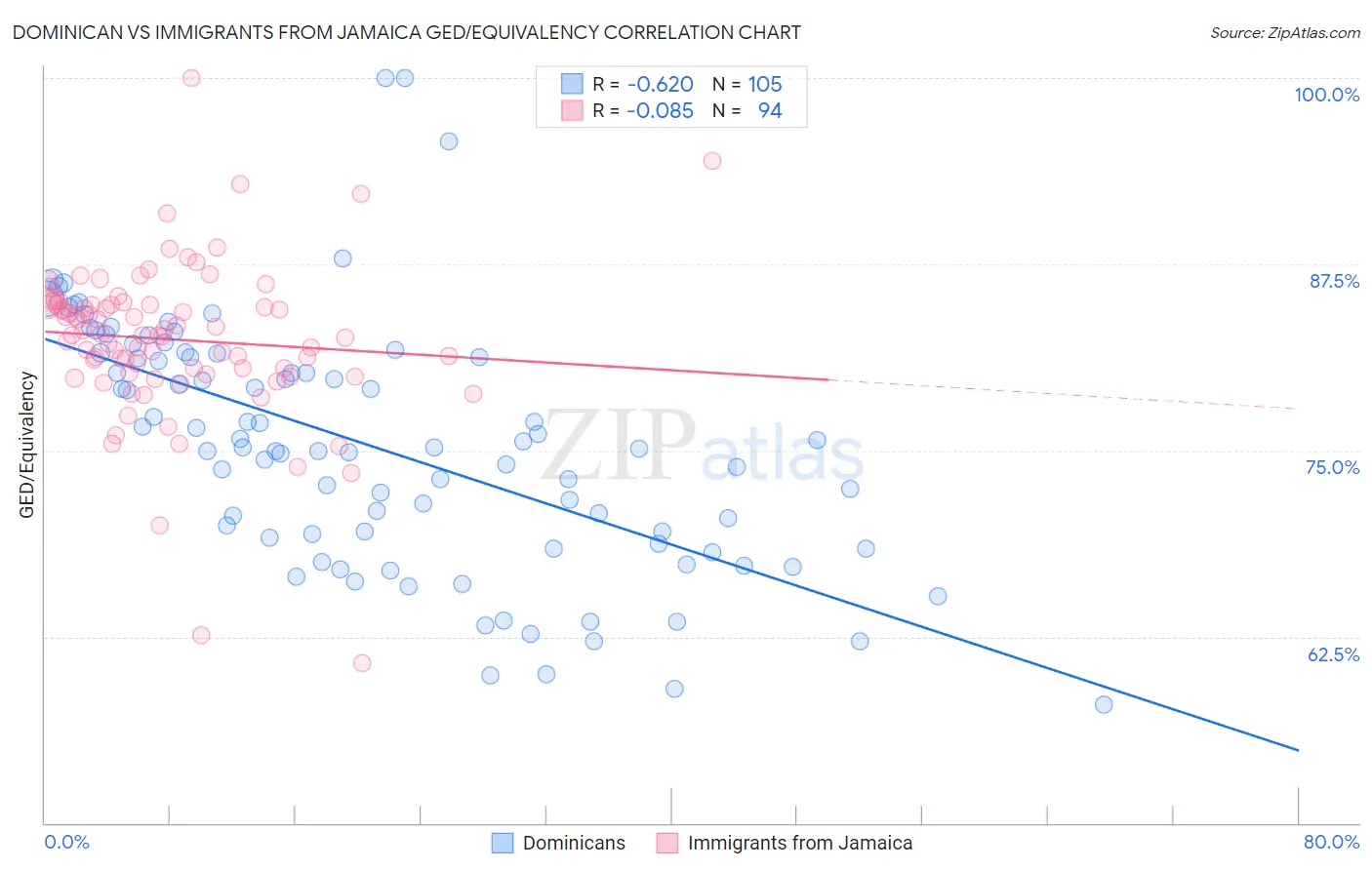 Dominican vs Immigrants from Jamaica GED/Equivalency