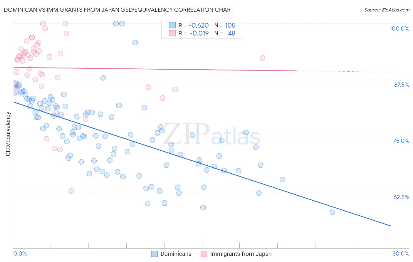 Dominican vs Immigrants from Japan GED/Equivalency