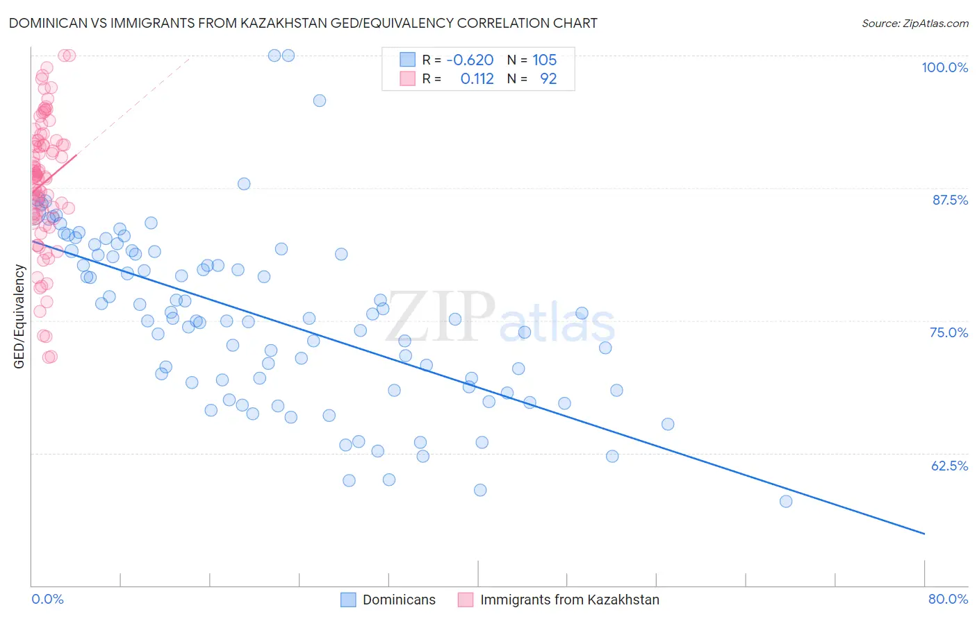 Dominican vs Immigrants from Kazakhstan GED/Equivalency