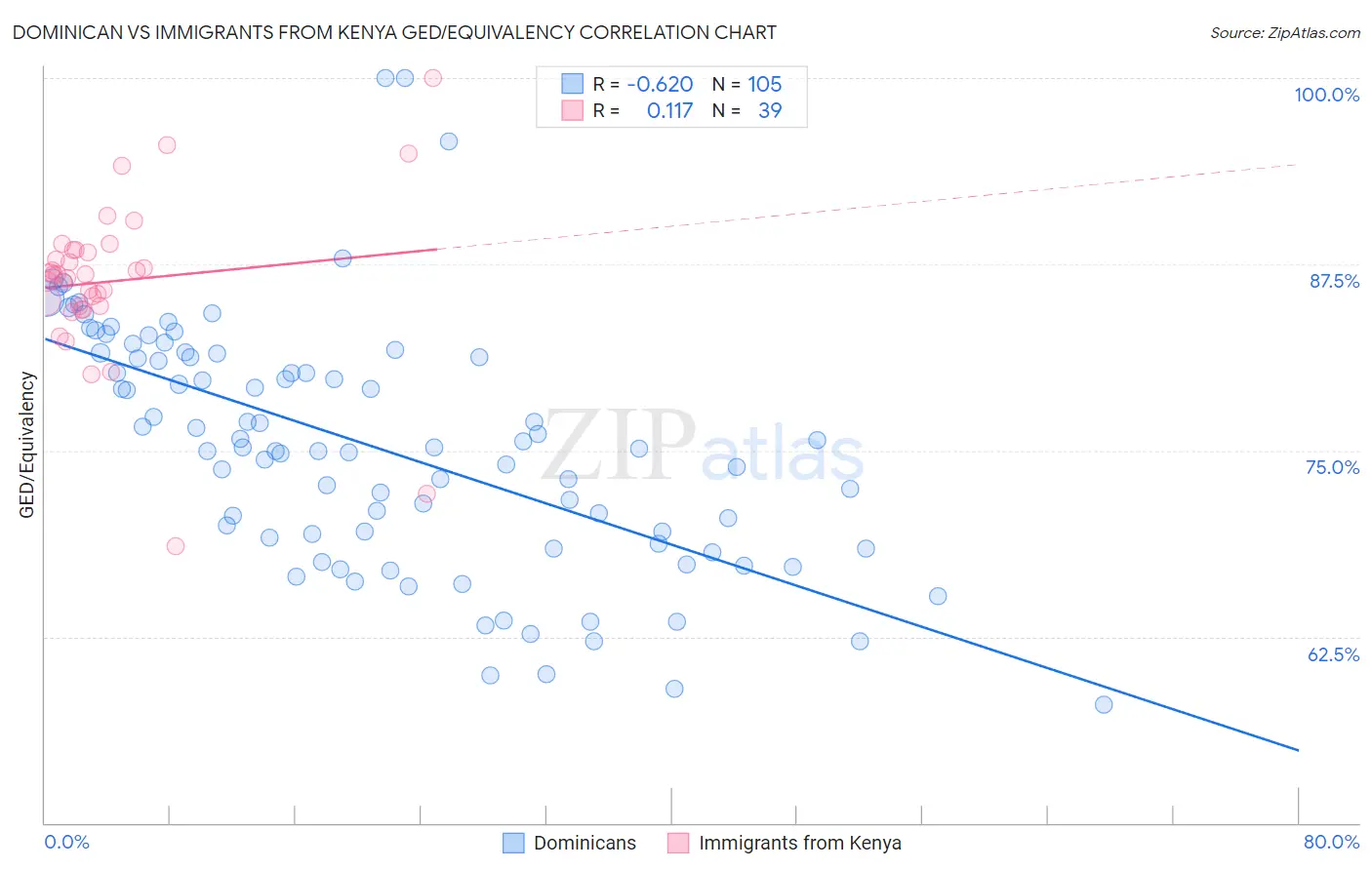 Dominican vs Immigrants from Kenya GED/Equivalency