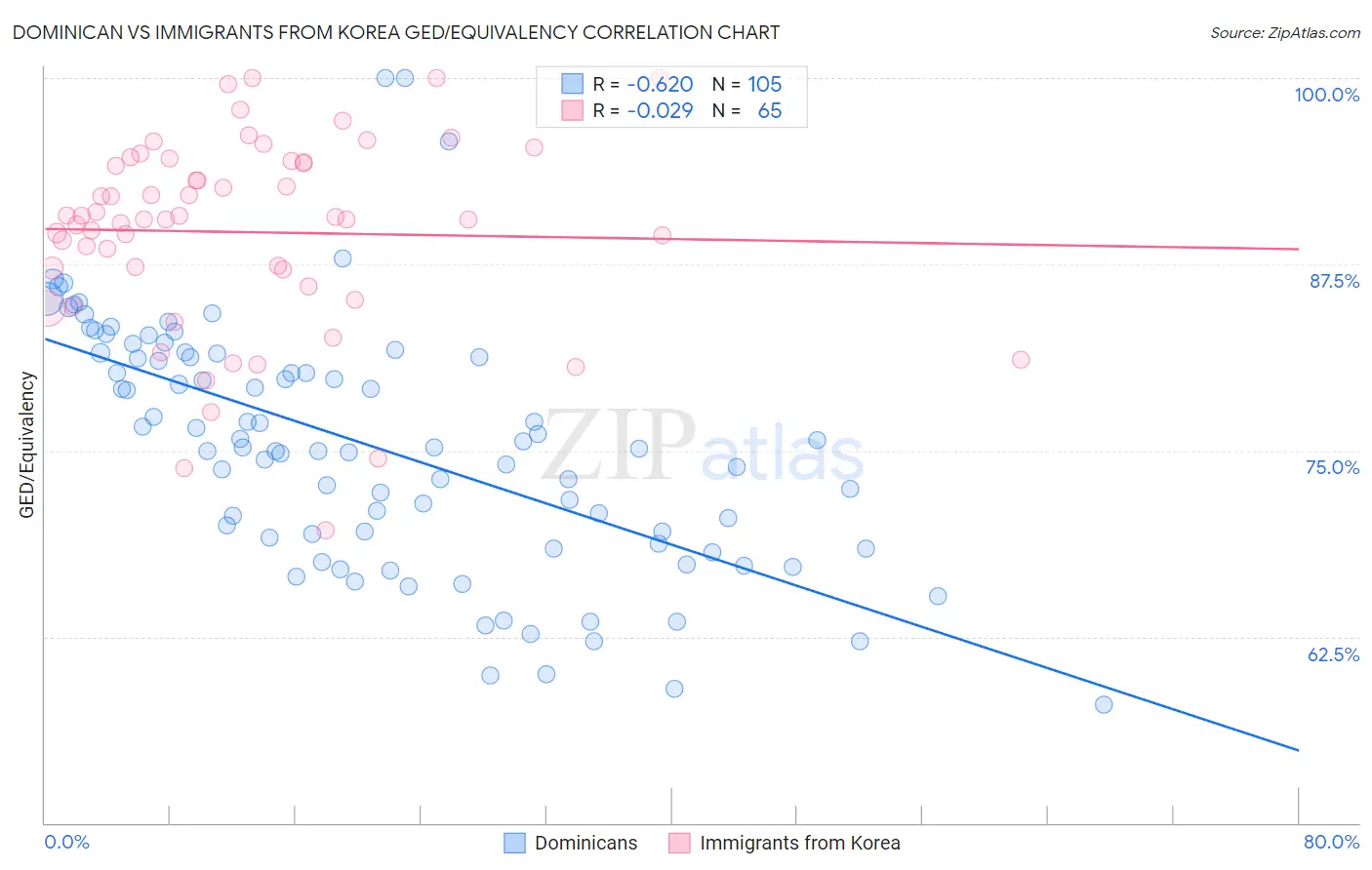 Dominican vs Immigrants from Korea GED/Equivalency