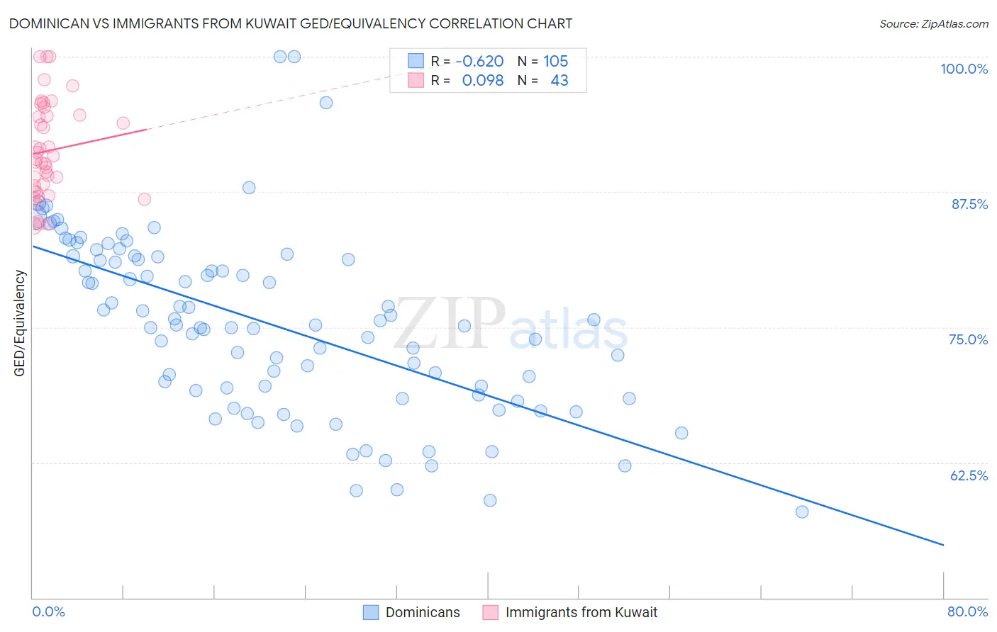Dominican vs Immigrants from Kuwait GED/Equivalency