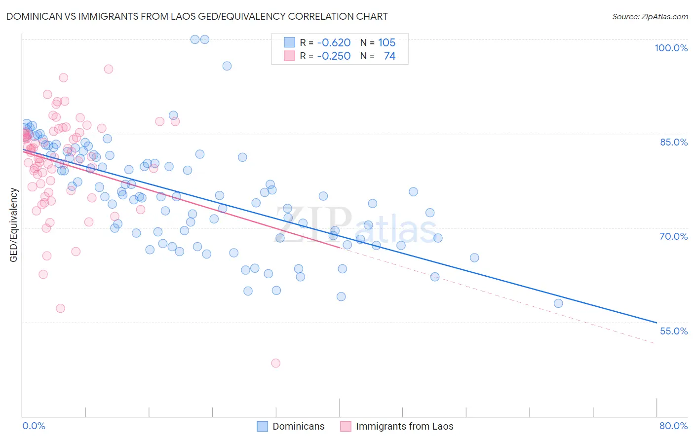 Dominican vs Immigrants from Laos GED/Equivalency