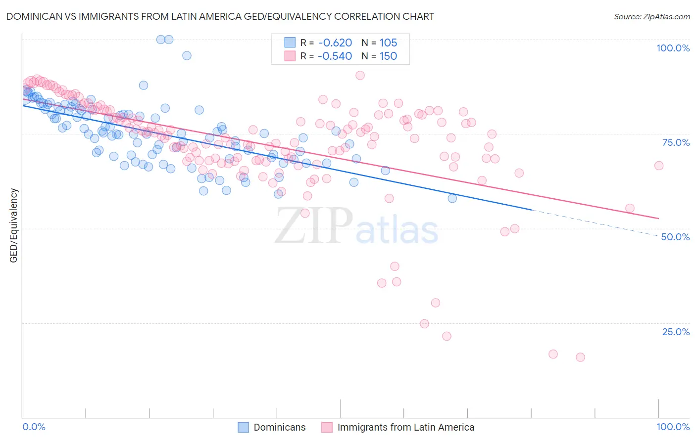 Dominican vs Immigrants from Latin America GED/Equivalency