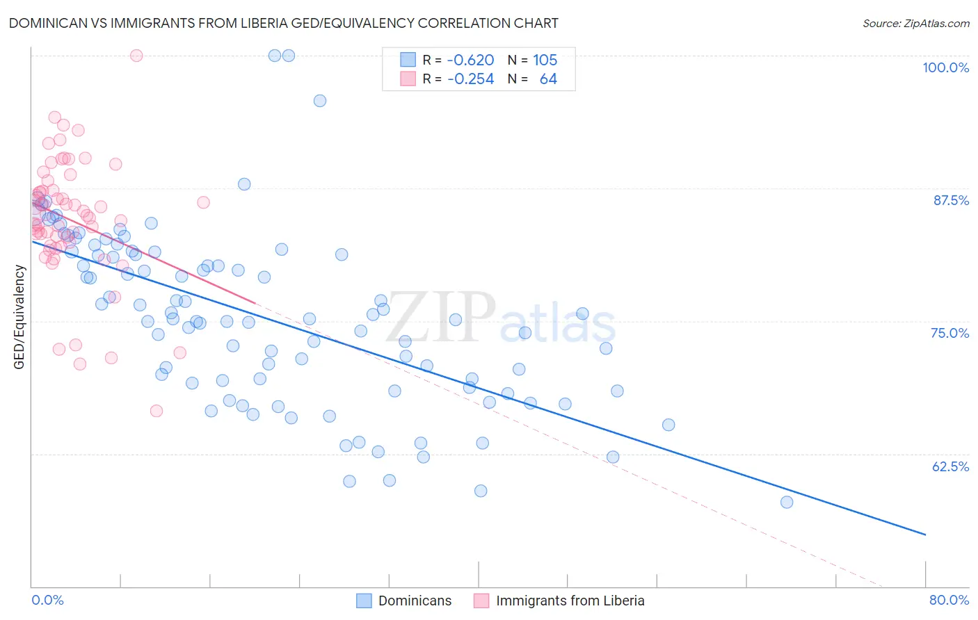 Dominican vs Immigrants from Liberia GED/Equivalency