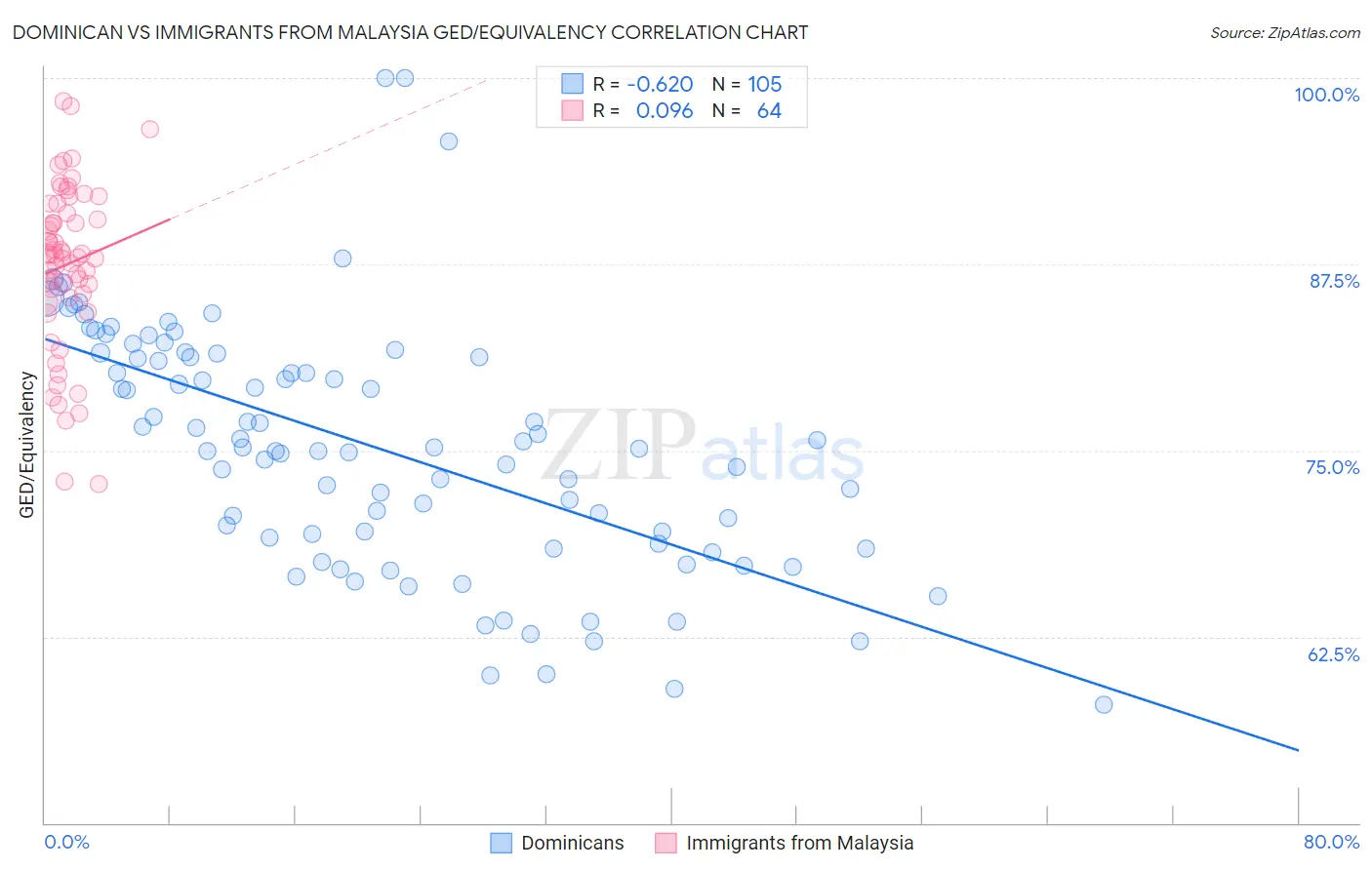 Dominican vs Immigrants from Malaysia GED/Equivalency