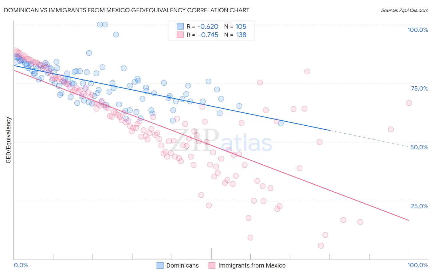 Dominican vs Immigrants from Mexico GED/Equivalency