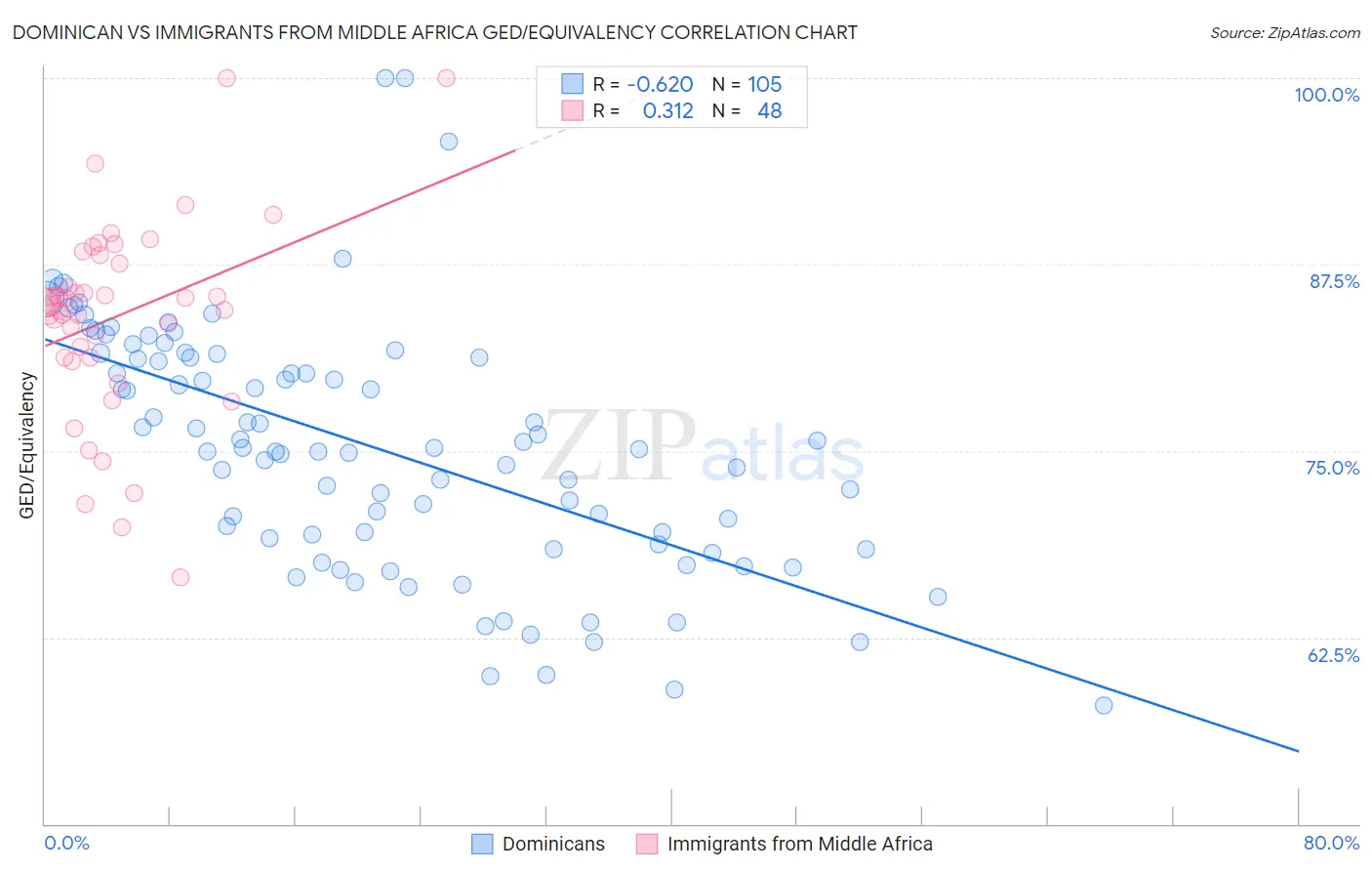 Dominican vs Immigrants from Middle Africa GED/Equivalency