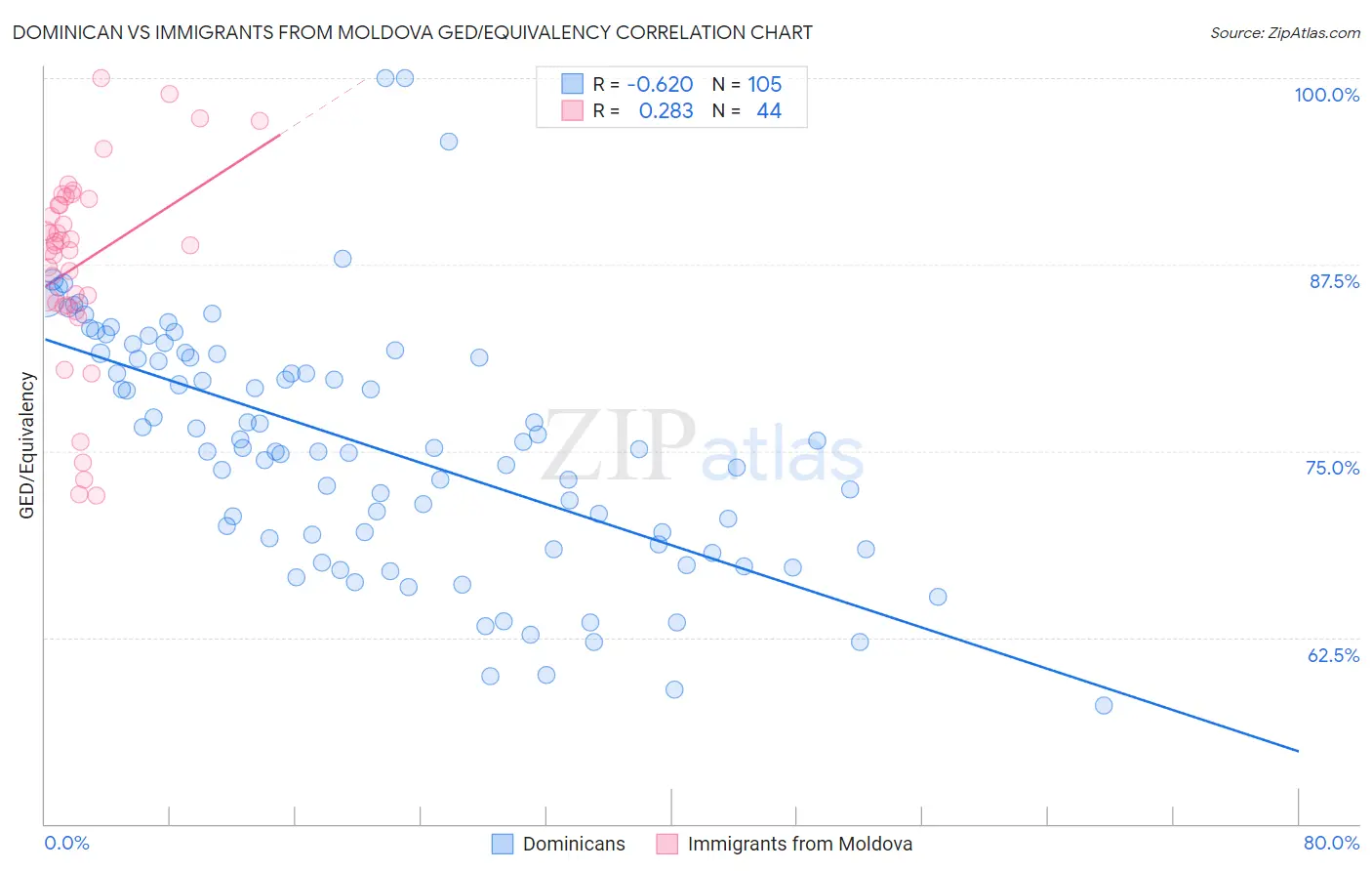 Dominican vs Immigrants from Moldova GED/Equivalency