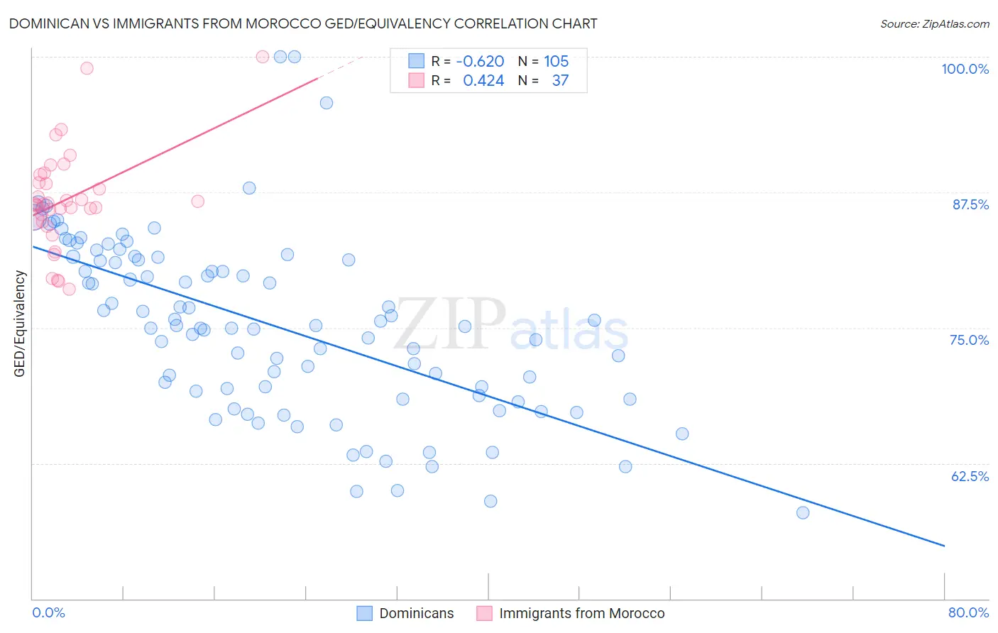 Dominican vs Immigrants from Morocco GED/Equivalency