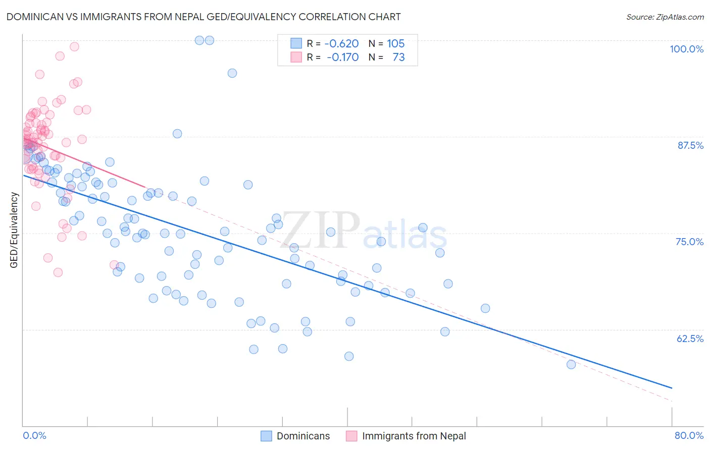 Dominican vs Immigrants from Nepal GED/Equivalency