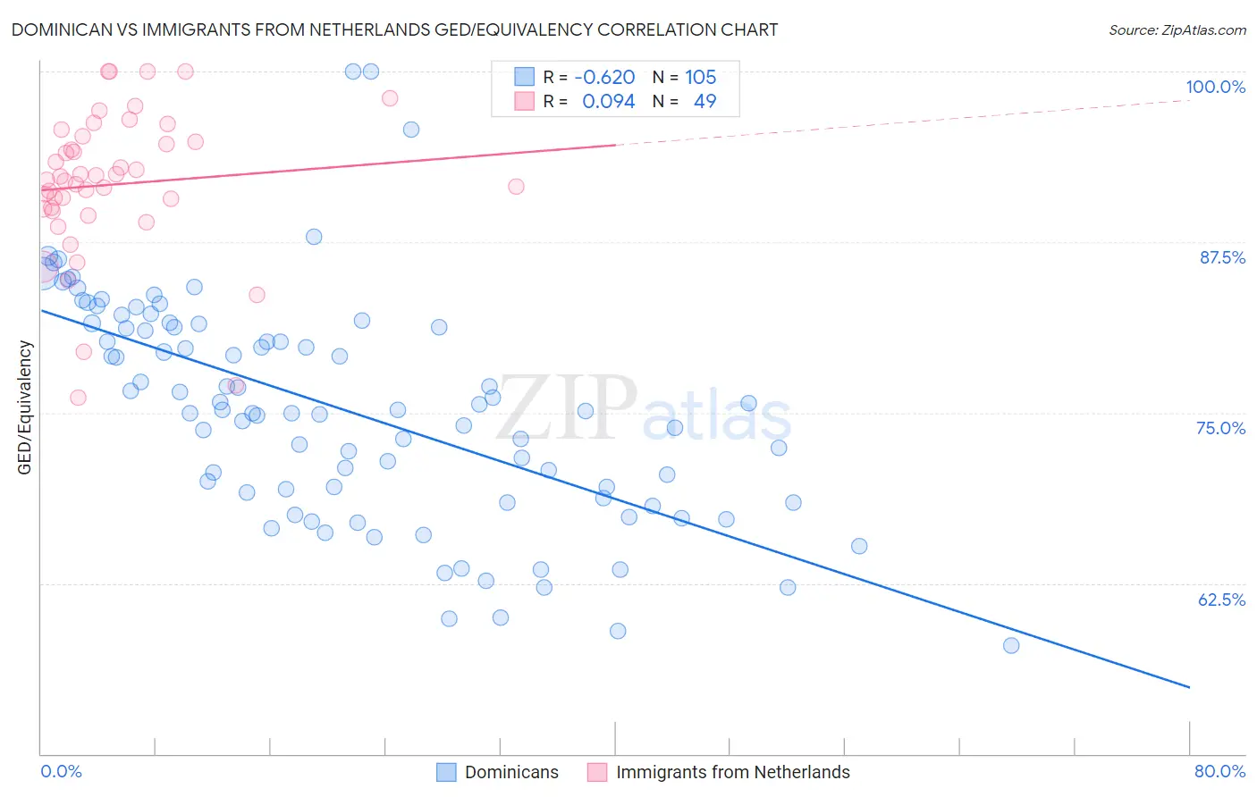 Dominican vs Immigrants from Netherlands GED/Equivalency