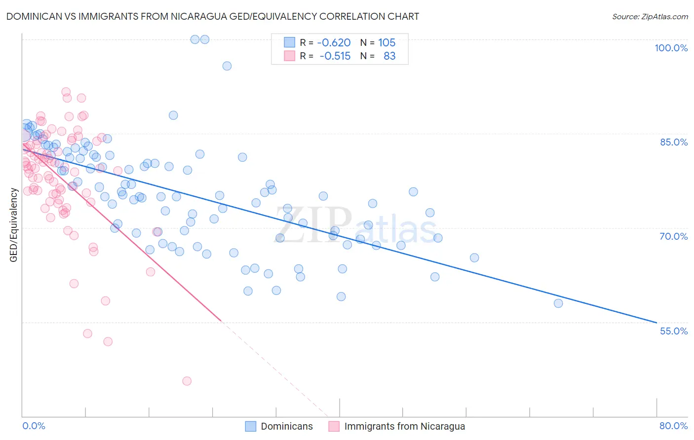 Dominican vs Immigrants from Nicaragua GED/Equivalency