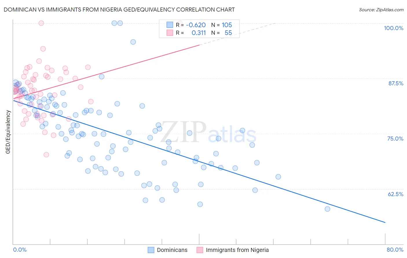 Dominican vs Immigrants from Nigeria GED/Equivalency