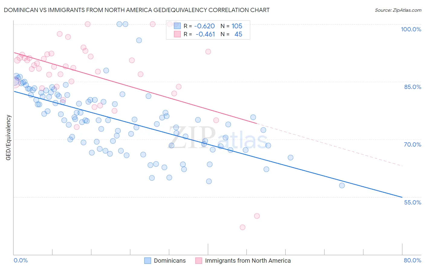 Dominican vs Immigrants from North America GED/Equivalency
