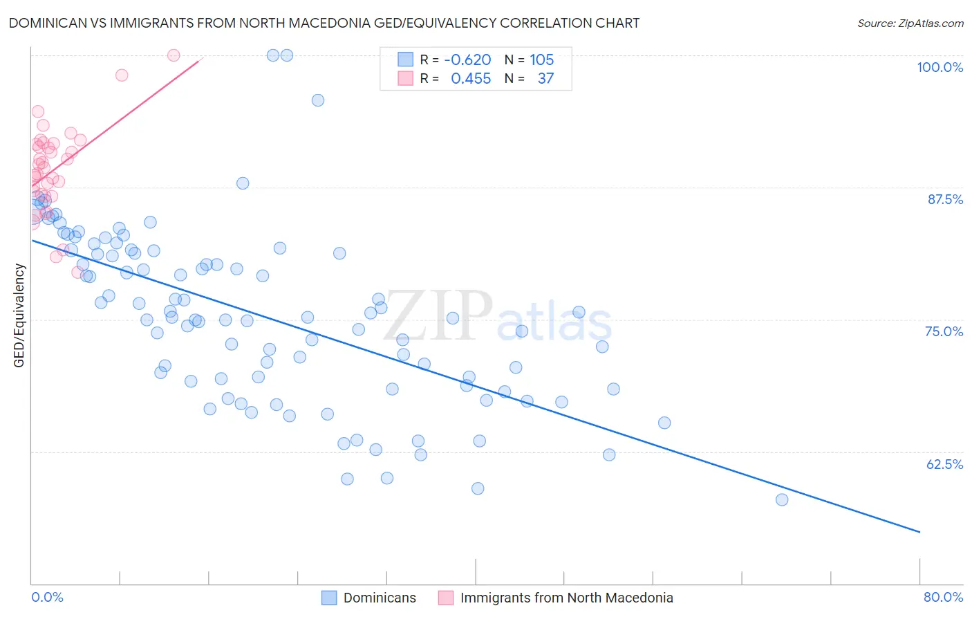 Dominican vs Immigrants from North Macedonia GED/Equivalency