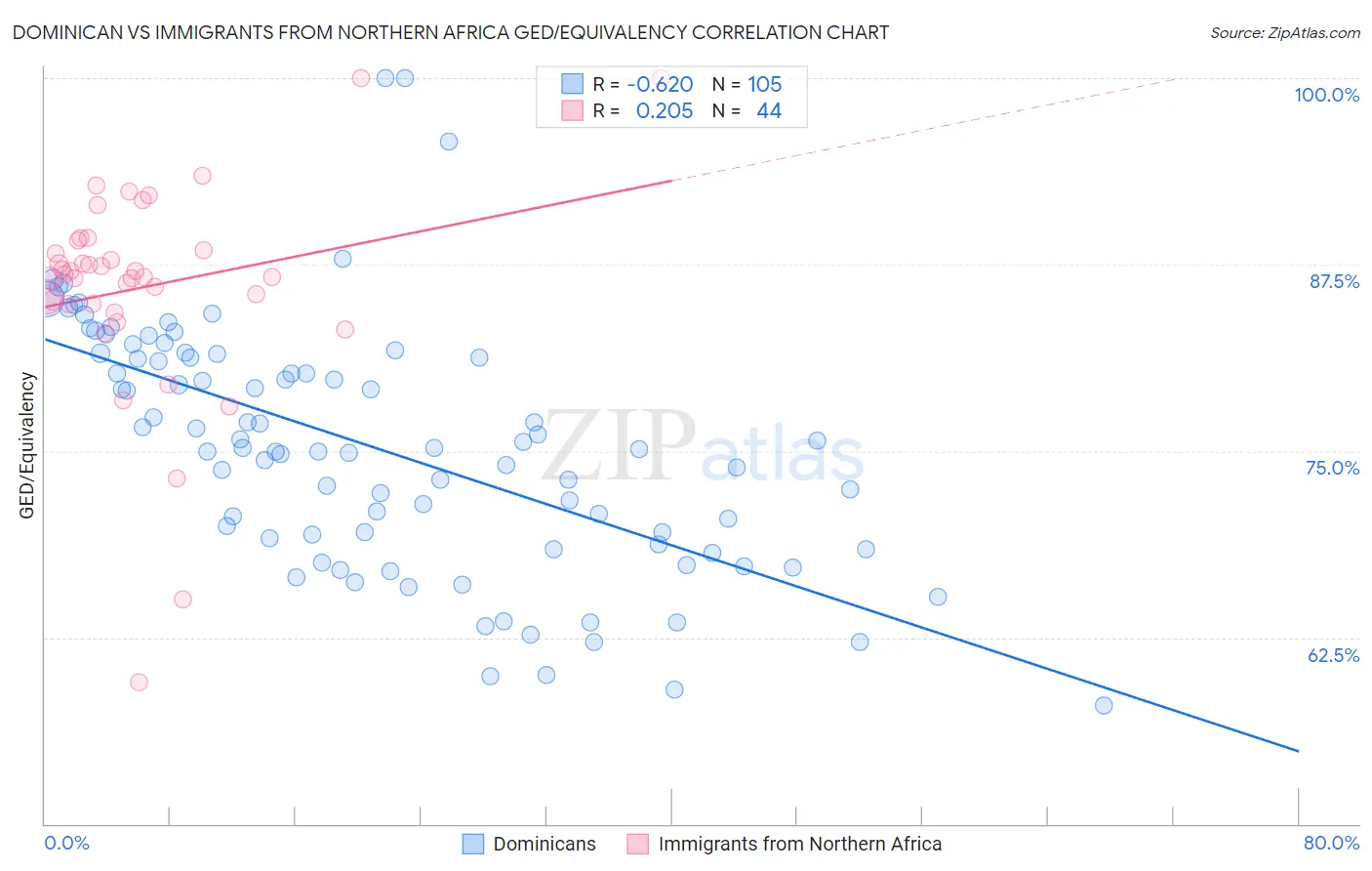 Dominican vs Immigrants from Northern Africa GED/Equivalency