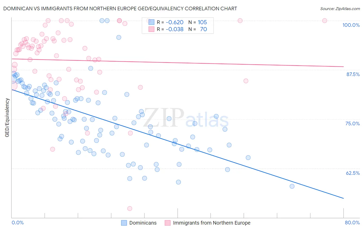 Dominican vs Immigrants from Northern Europe GED/Equivalency