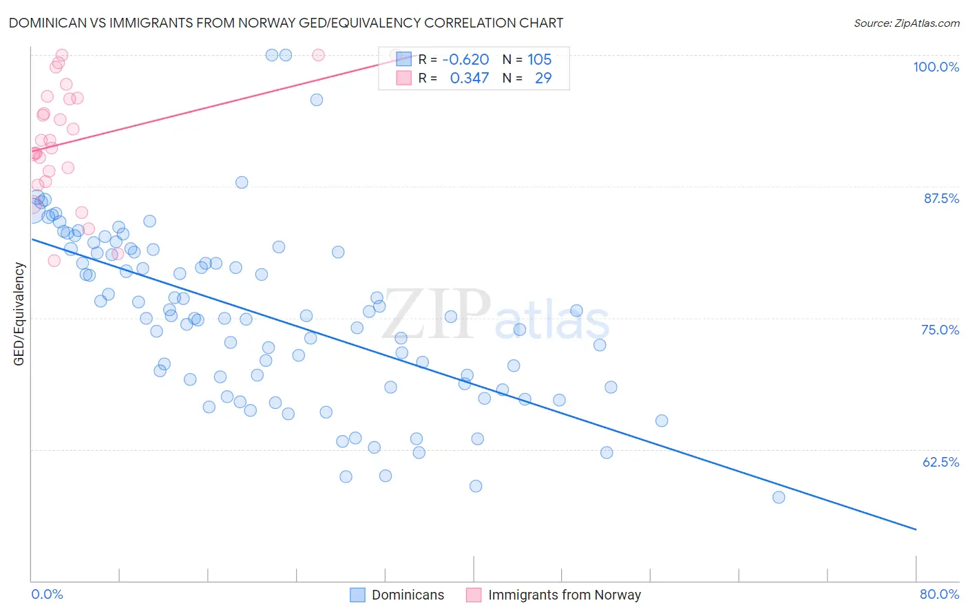 Dominican vs Immigrants from Norway GED/Equivalency
