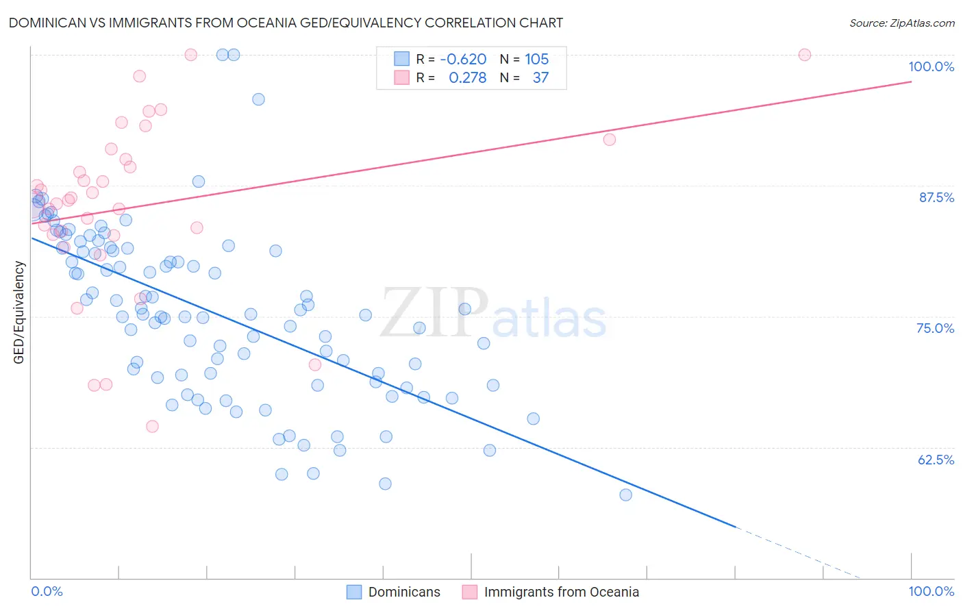 Dominican vs Immigrants from Oceania GED/Equivalency