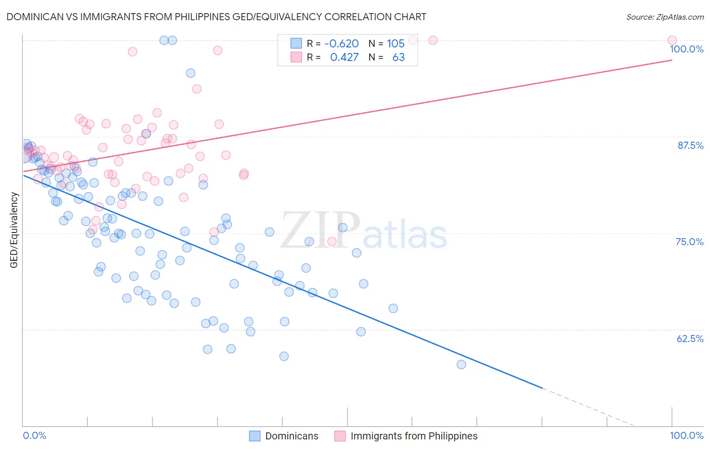 Dominican vs Immigrants from Philippines GED/Equivalency