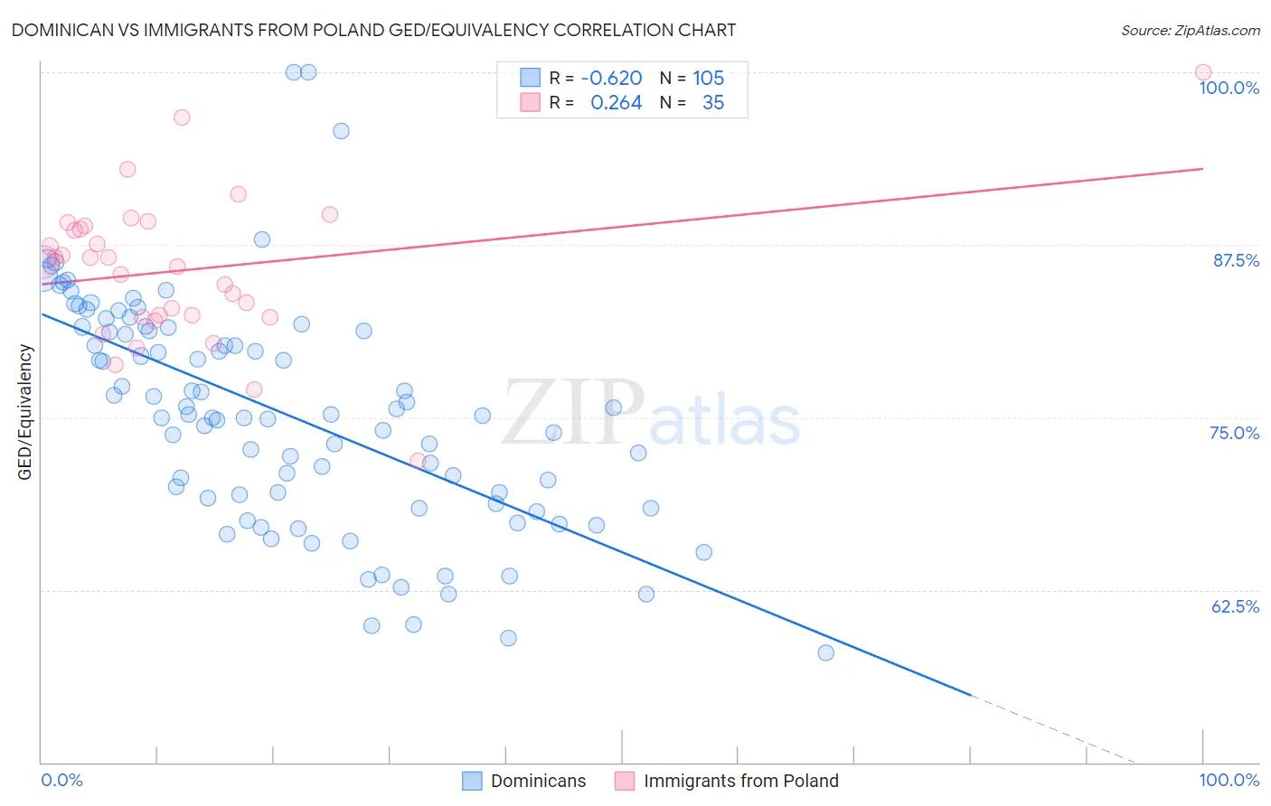 Dominican vs Immigrants from Poland GED/Equivalency