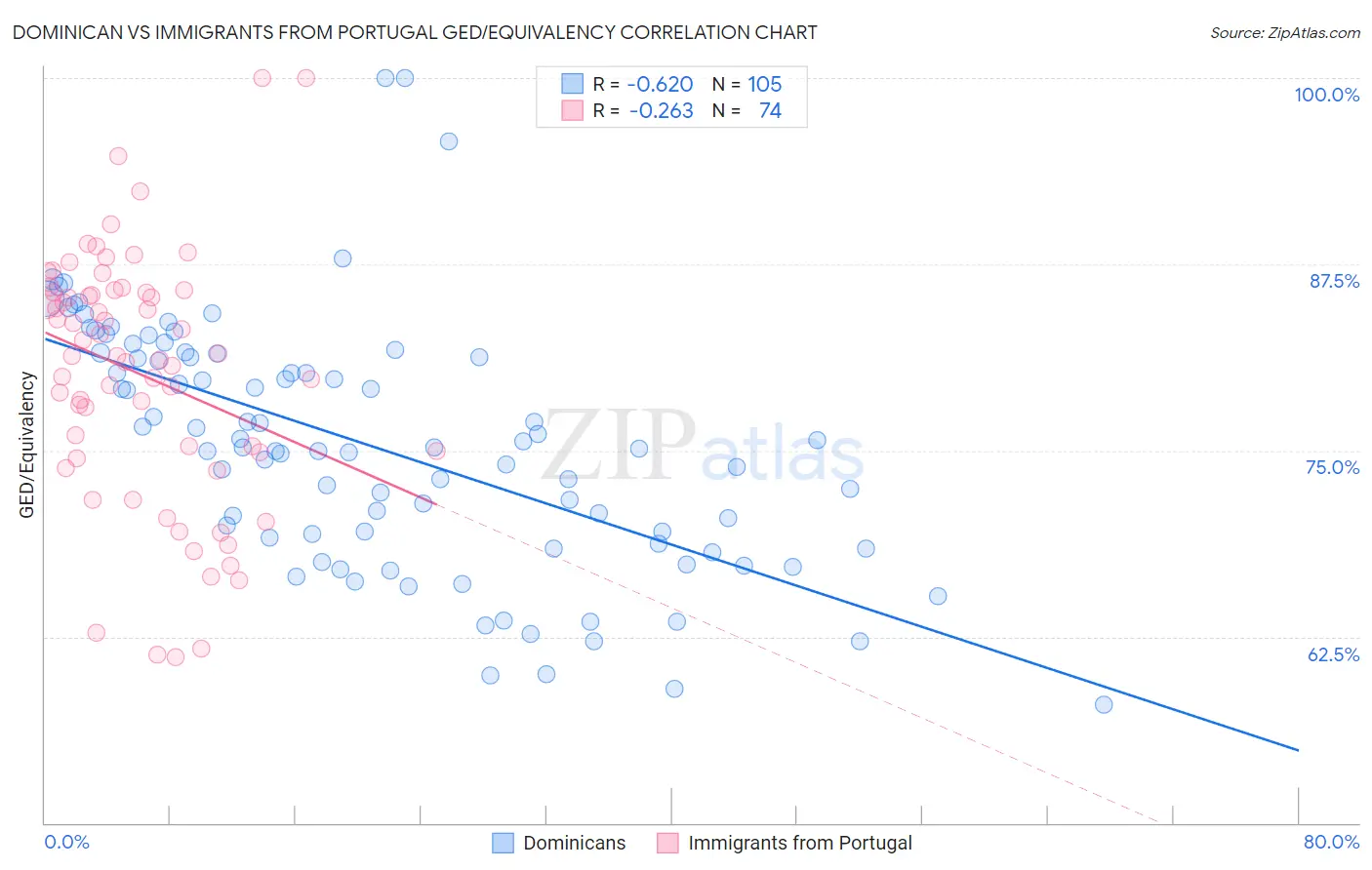 Dominican vs Immigrants from Portugal GED/Equivalency