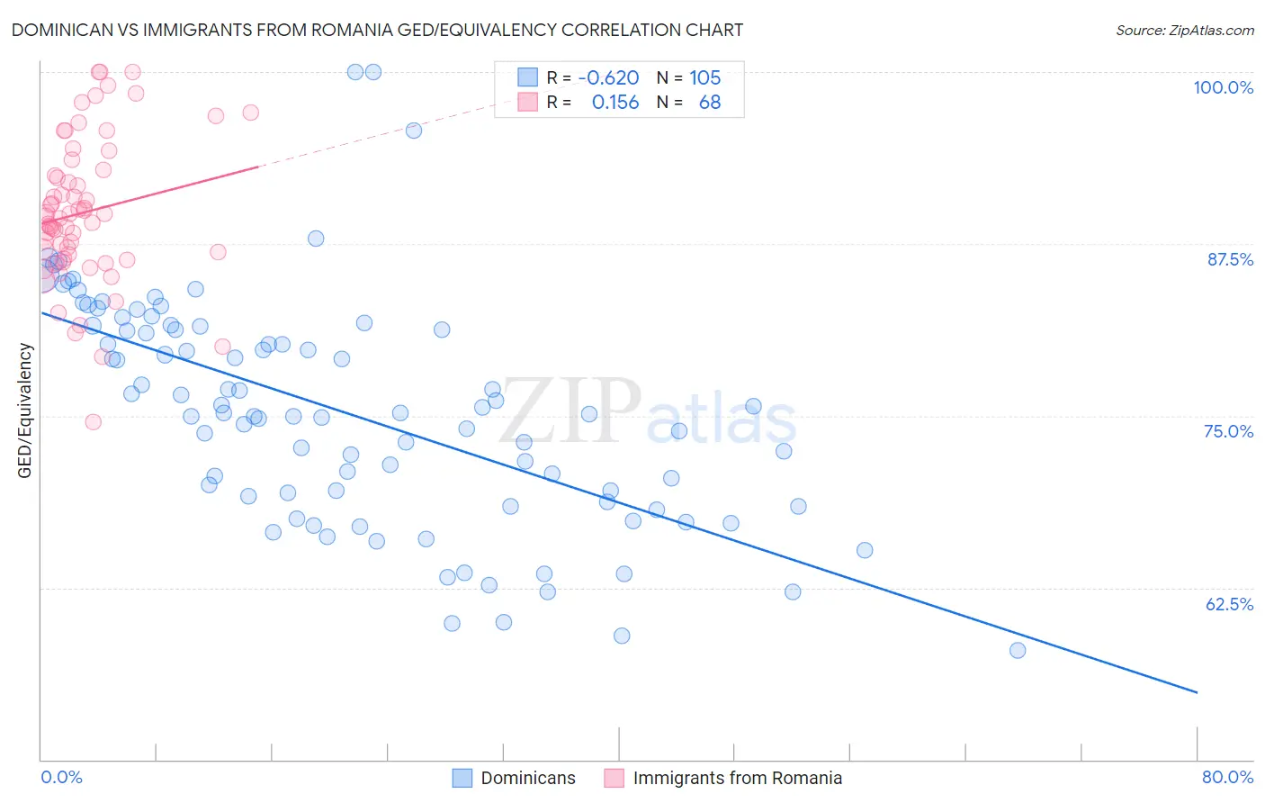Dominican vs Immigrants from Romania GED/Equivalency