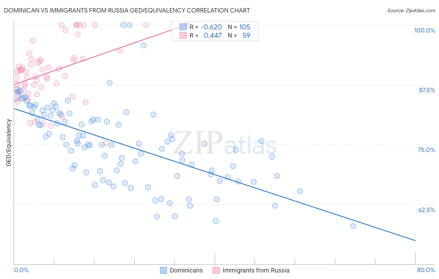Dominican vs Immigrants from Russia GED/Equivalency